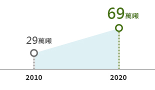 增加雨水管理量 2010:29 → 2020:69