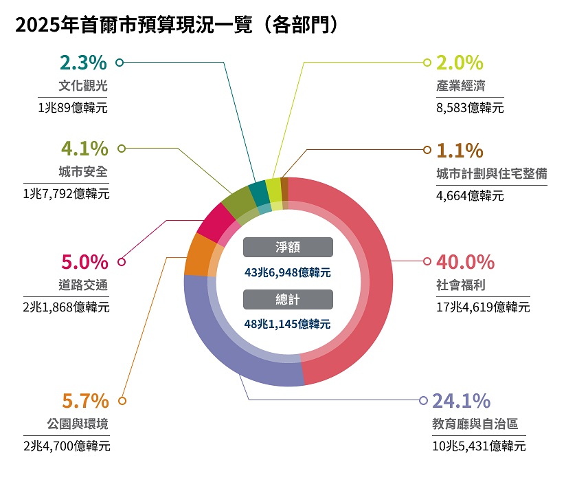 2025本市預算