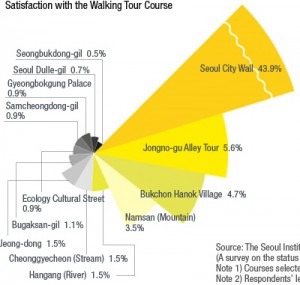 首爾市徒步旅遊，哪裡最好？