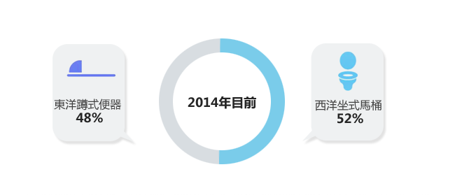 東洋蹲式便器 48% 2014年目前 西洋坐式便器 52%