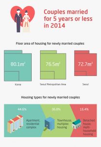 首爾的新婚夫妻住屋實際情況為？