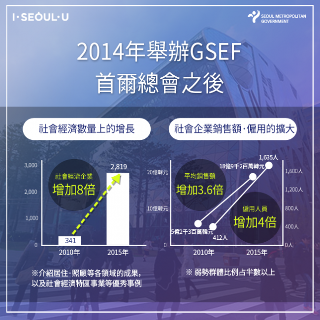 2014年舉辦GSEF首爾總會之後-社會經濟數量上的增長,社會經濟企業增加8倍