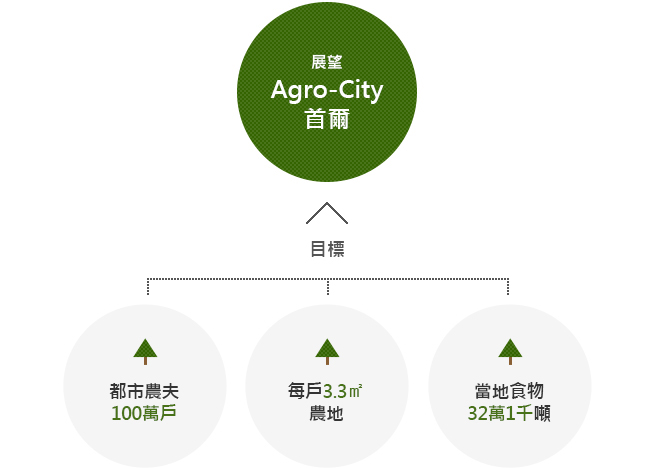 展望 Agro-City 首爾 | 目標 |都市農夫 100萬戶, 每戶 農地, 當地食物 32萬1千噸 