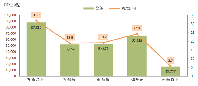 [居住在首爾的外國人年齡] 20歲以下 : 87,816名, 31.9%, 30多歲 : 52,054名, 18.9%, 40多歲 : 52,877名, 19.2%, 50多歲 : 66,433名, 24.2%, 60歲以上 : 15,777名, 5.7%