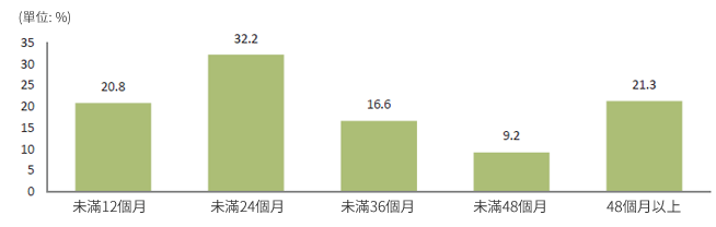 [居住在首爾的外國人居住期間] 未滿12個月 : 20.8%, 未滿24個月 : 32.2%, 未滿36個月 : 16.6%, 未滿48個月 : 9.2%, 48個月以上 : 21.3%