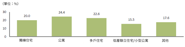 [外國人的居住類型] 獨棟住宅 : 20.0%, 公寓 : 24.4%, 多戶住宅 : 22.6%, 低層聯立住宅/小型公寓 : 15.5%, 其他 : 17.6%