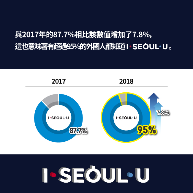 與2017年的87.7%相比該數值增加了7.8%，這也意味著有超過95%的外國人都知道 I SEOUL U。