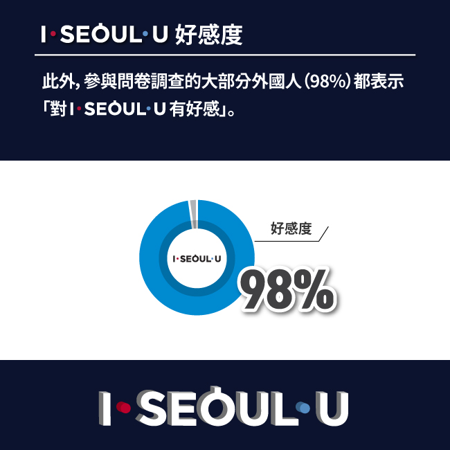 I SEOUL U 好感度 此外，參與問卷調查的大部分外國人（98%）都表示 「对 I SEOUL U 有好感」。