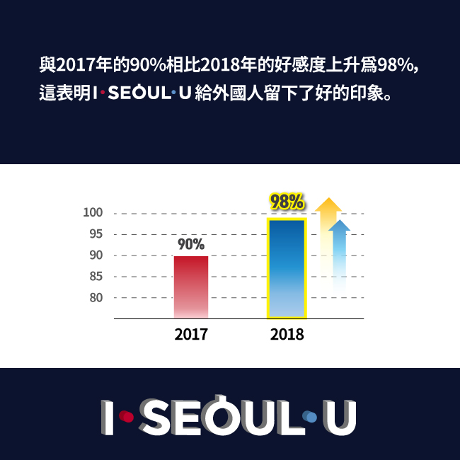 與2017年的90%相比2018年的好感度上升爲98%，這表明 I SEOUL U 給外國人留下了好的印象。