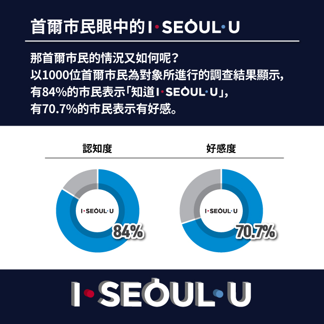 首爾市民眼中的 I SEOUL U 那首爾市民的情况又如何呢？以1000位首爾市民為對象所進行的調查結果顯示，有84%的市民表示「知道  I SEOUL U」，有70.7%的市民表示有好感。