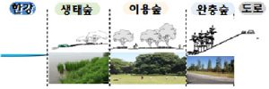 首爾市將於6處漢江公園植樹，打造充滿綠意的漢江森林