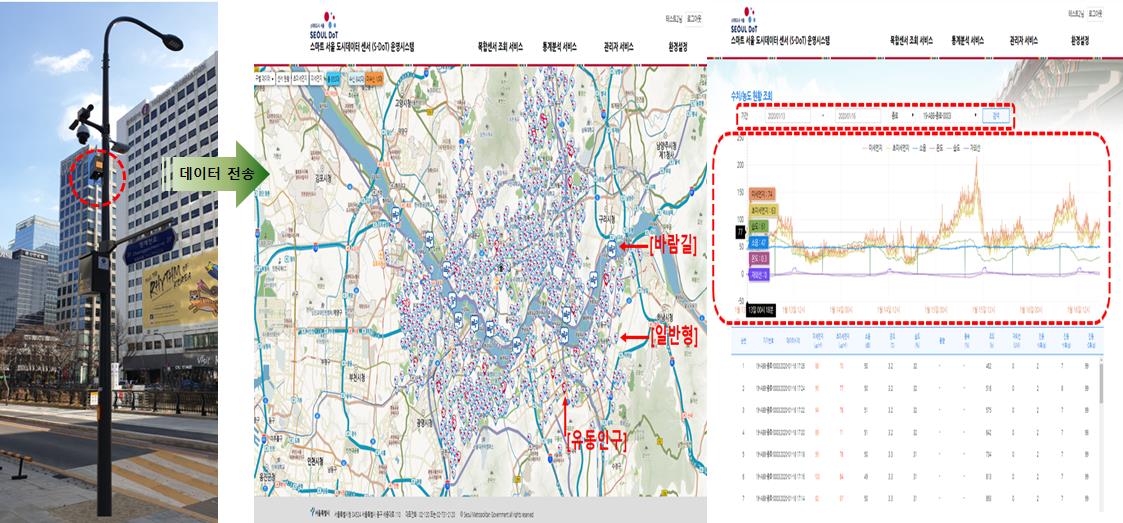 S-DoT(Smart Seoul Data of Things) – 可確認溫度、濕度、懸浮微粒等反映城市狀況的17種指標