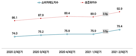 首爾的消費者態度指數