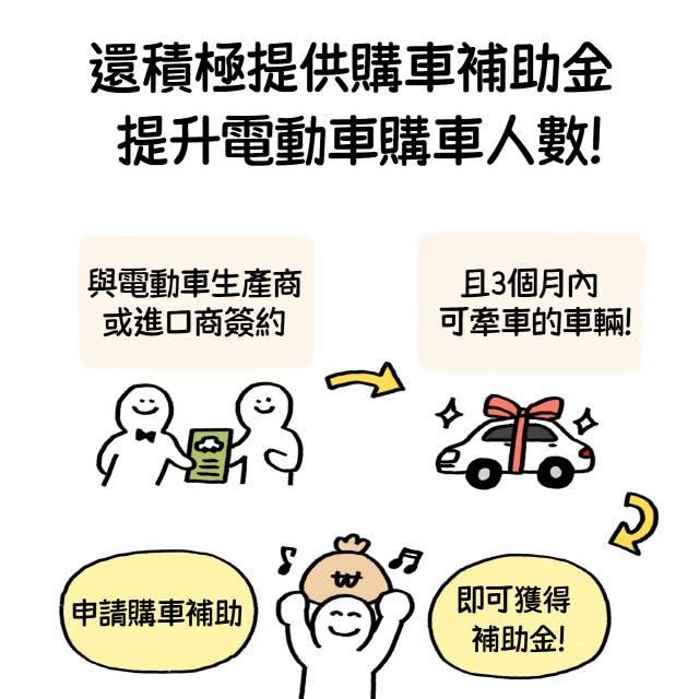 還積極提供購車補助金提升電動車購車人數！ / 與電動車生產商或進口商簽約且3個月內可牽車的車輛！ / 申請購車補助 / 即可獲得補助金！