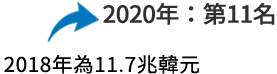 2020年：第11名 2018年為11.7兆韓元
