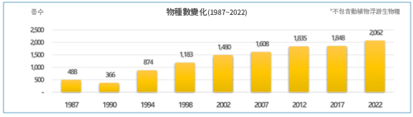 物種數變化（1987~2022） *不包含動植物浮游生物種