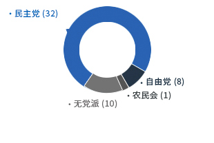 [第一任-1956年9月5日～1960年8月12日]民主黨（32）自由黨（8）農民會（1）無黨籍（10）