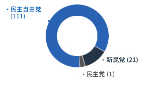 [第三任-1991年7月1日～1995年6月30日]民主自由黨（111）新民黨（21）民主黨（1）