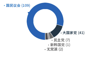 [第四任-1995年7月1日～1998年6月30日] 國民會議（109）大國家黨（41）民主黨（7）新韓國黨（1）無黨籍（2）