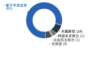 [第五任-1998年7月1日～2002年6月30日] 新千年民主黨 （83）大國家黨（24）韓國未來聯合（2）自由民主聯合（1）無黨籍（6）