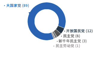 [第六任-2002年7月1日～2006年6月30日] 大國家黨（89）開放國民黨（12）民主黨（8）新千年民主黨（3）民主勞動黨（1）