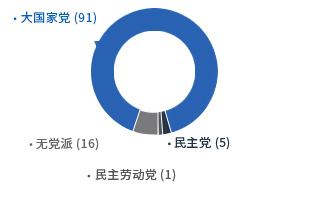 [第七任-2006年7月1日～2010年6月30日] 大國家黨（91）民主黨（5）民主勞動黨（1）無黨籍（16）