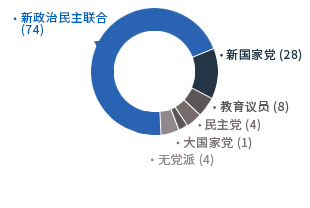 [第八任-C1375 2010年7月1日～2014年6月30日] 新政治民主聯合（74）新世界黨（28）教育議院（8）民主黨（4）大國家黨（1）無黨籍（4）