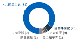 [第九任-2014年7月1日～2018年6月30日] 共同民主黨（72）自由韓國黨（26）正未來黨（9）民主和平黨（1）新世界黨（1）無黨籍（2）