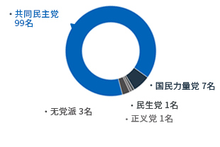 [第十任-2018年7月1日～2022年6月30日] 共同民主黨（99）國民力量（7）正義黨（1）民生黨（1）無黨籍（3）