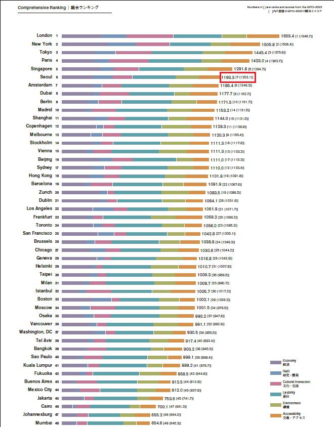 2024-GPCI 評價排名結果 - Seoul 6 1193.3