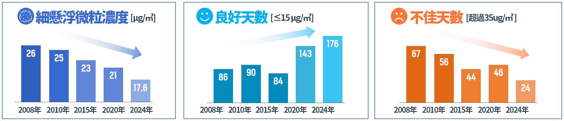 良好（0~15㎍/㎥）、普通（16~35㎍/㎥）、不佳（36~75㎍/㎥）、極差（超過75㎍/㎥）