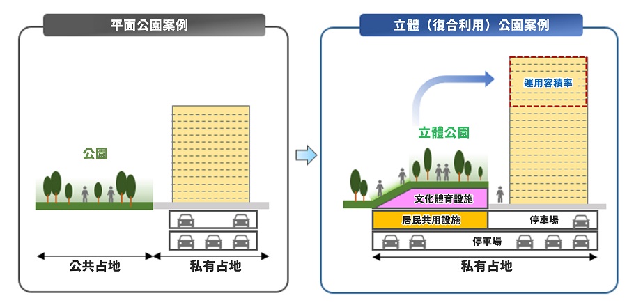 立體公園概念圖