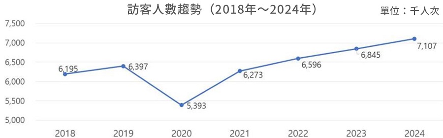 訪客人數趨勢（2018年～2024年）