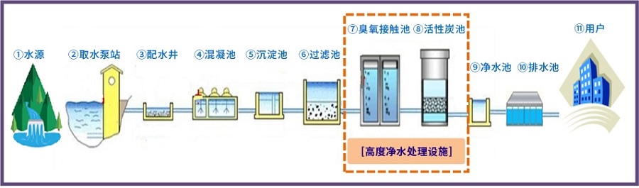 1.水源 2.取水口 3.配水井 4.混凝池 5.沉澱池 6.過濾池 【高度淨水處理設施】 7.臭氧接觸池 8.活性碳池 9.淨水池 10.排水池 11.用戶